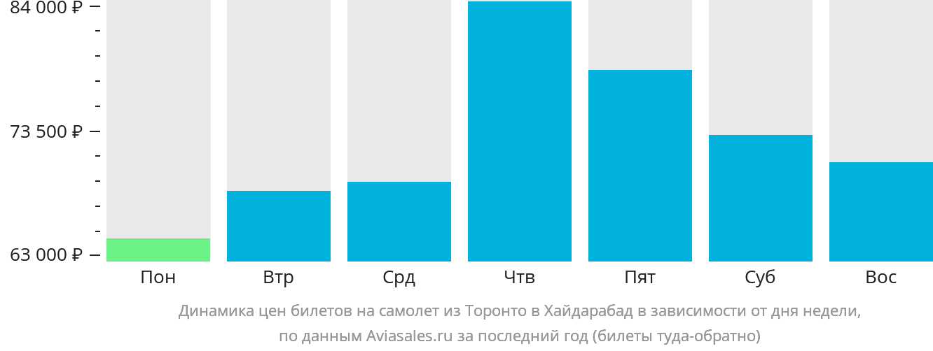 Динамика цен билетов на самолёт из Торонто в Хайдарабад в зависимости от дня недели