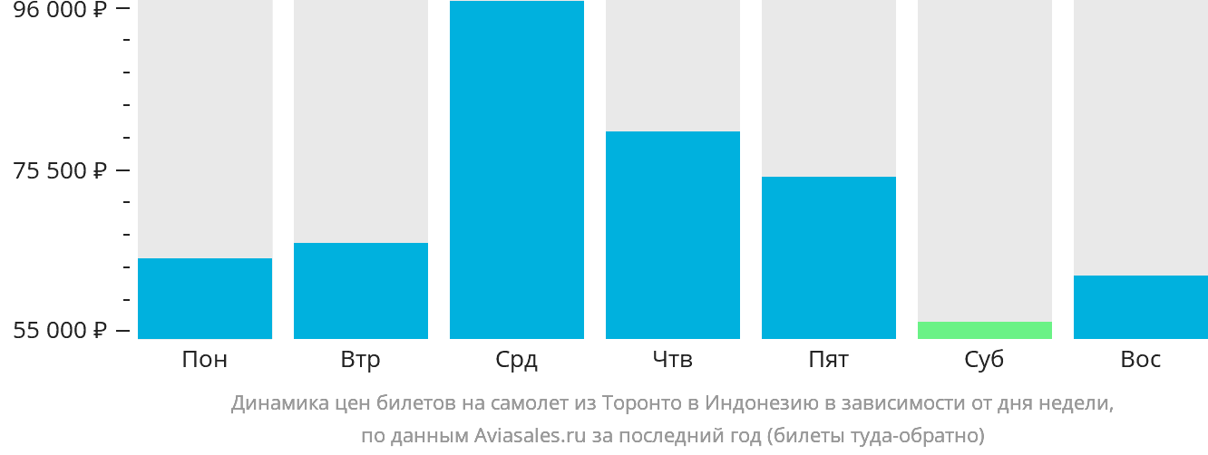 Динамика цен билетов на самолёт из Торонто в Индонезию в зависимости от дня недели