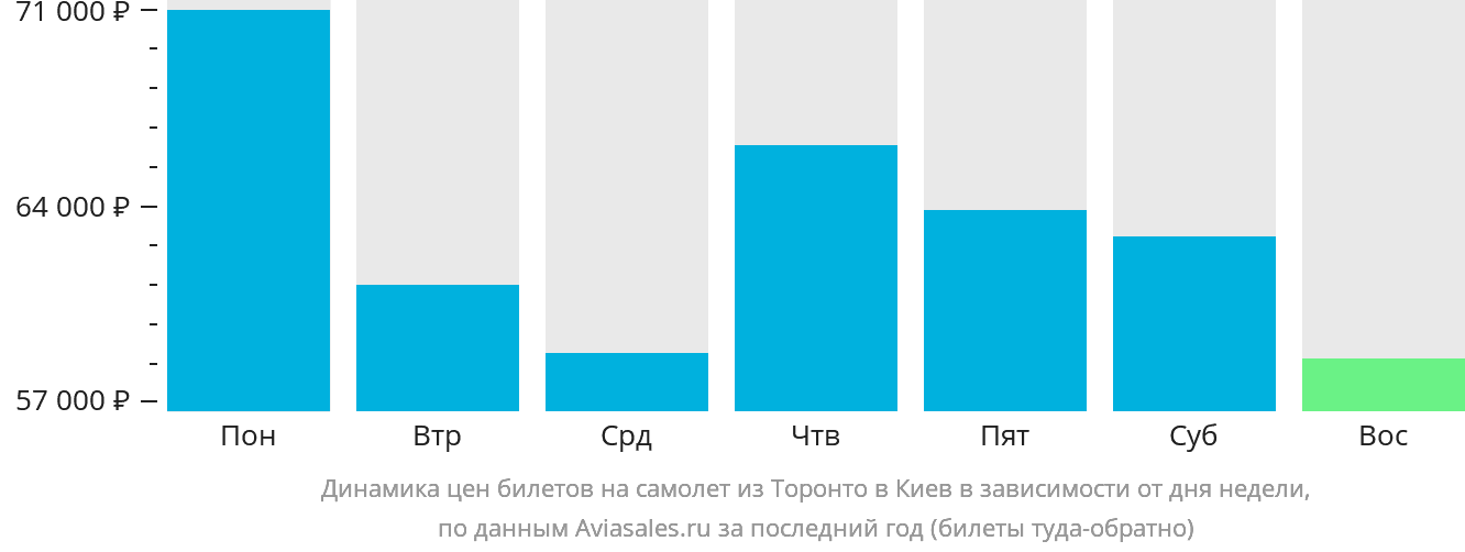 Динамика цен билетов на самолёт из Торонто в Киев в зависимости от дня недели