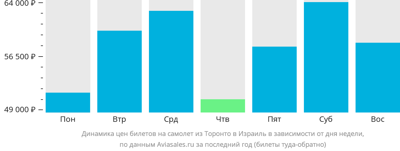 Динамика цен билетов на самолёт из Торонто в Израиль в зависимости от дня недели