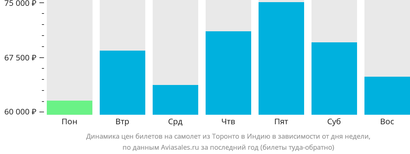 Динамика цен билетов на самолёт из Торонто в Индию в зависимости от дня недели