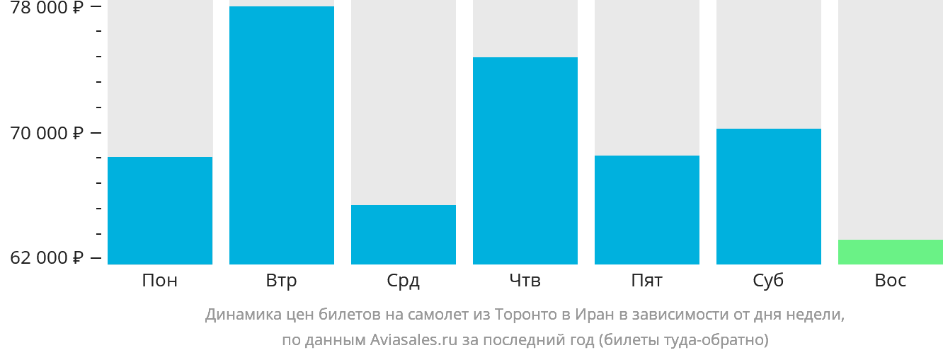 Динамика цен билетов на самолёт из Торонто в Иран в зависимости от дня недели