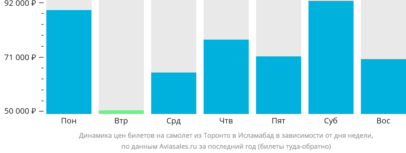 Динамика цен билетов на самолёт из Торонто в Исламабад в зависимости от дня недели