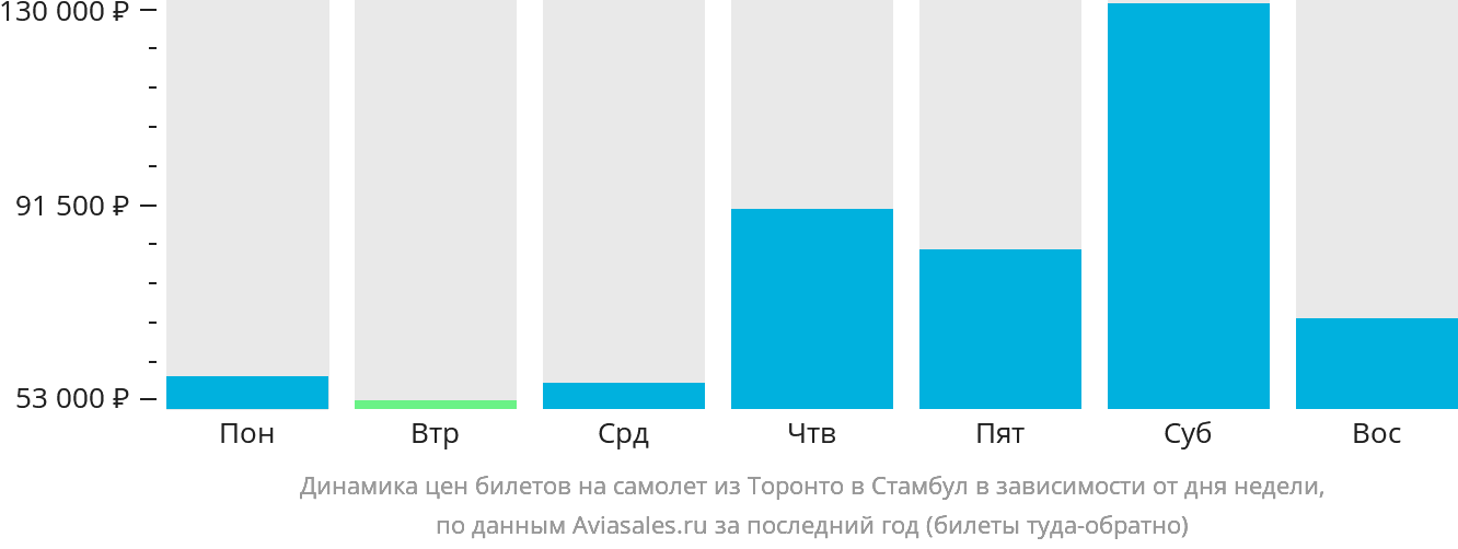 Динамика цен билетов на самолёт из Торонто в Стамбул в зависимости от дня недели