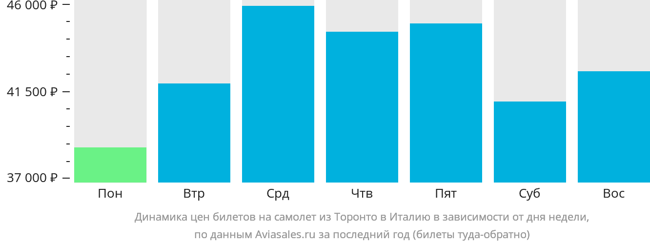 Динамика цен билетов на самолёт из Торонто в Италию в зависимости от дня недели