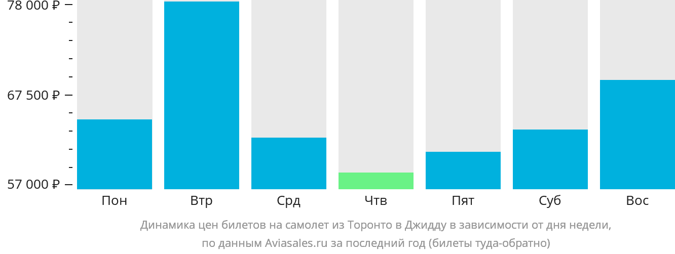 Динамика цен билетов на самолёт из Торонто в Джидду в зависимости от дня недели