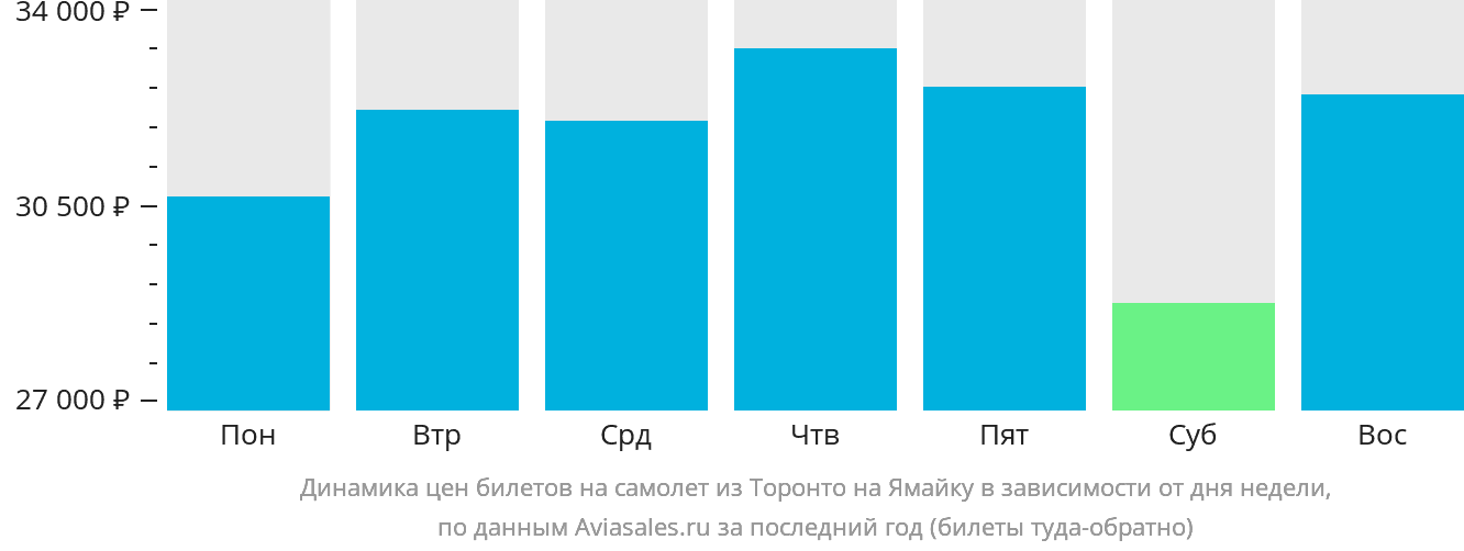 Динамика цен билетов на самолёт из Торонто на Ямайку в зависимости от дня недели