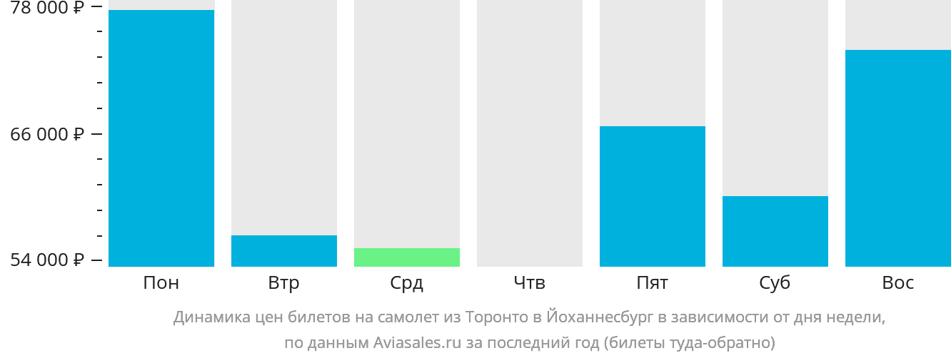 Динамика цен билетов на самолёт из Торонто в Йоханнесбург в зависимости от дня недели