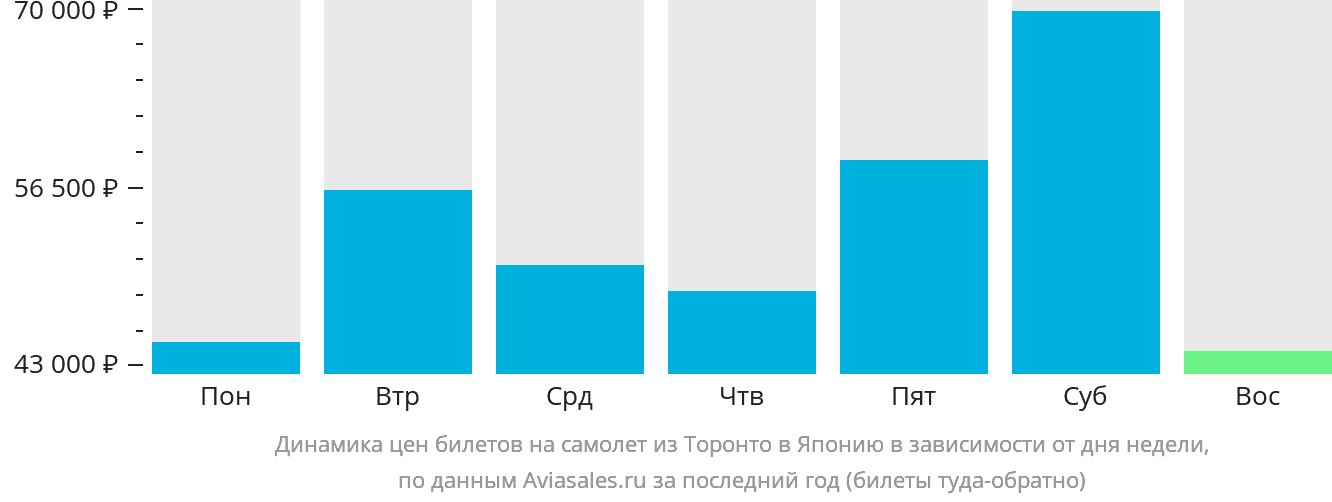 Динамика цен билетов на самолёт из Торонто в Японию в зависимости от дня недели