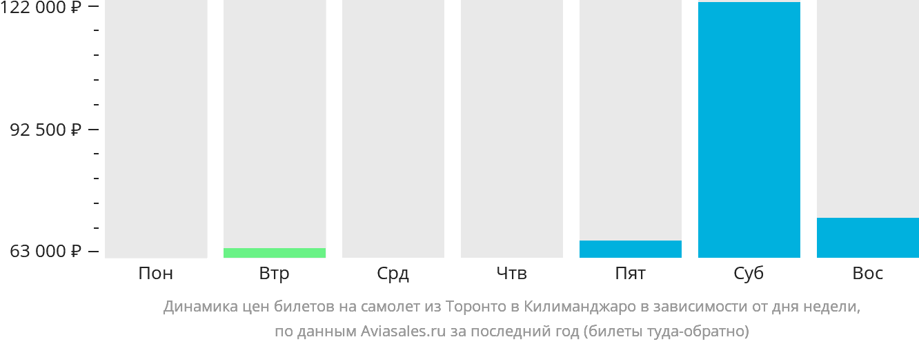 Динамика цен билетов на самолёт из Торонто в Килиманджаро в зависимости от дня недели