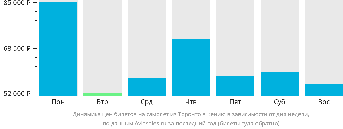 Динамика цен билетов на самолёт из Торонто в Кению в зависимости от дня недели
