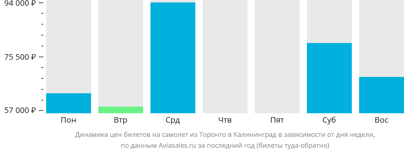 Динамика цен билетов на самолёт из Торонто в Калининград в зависимости от дня недели