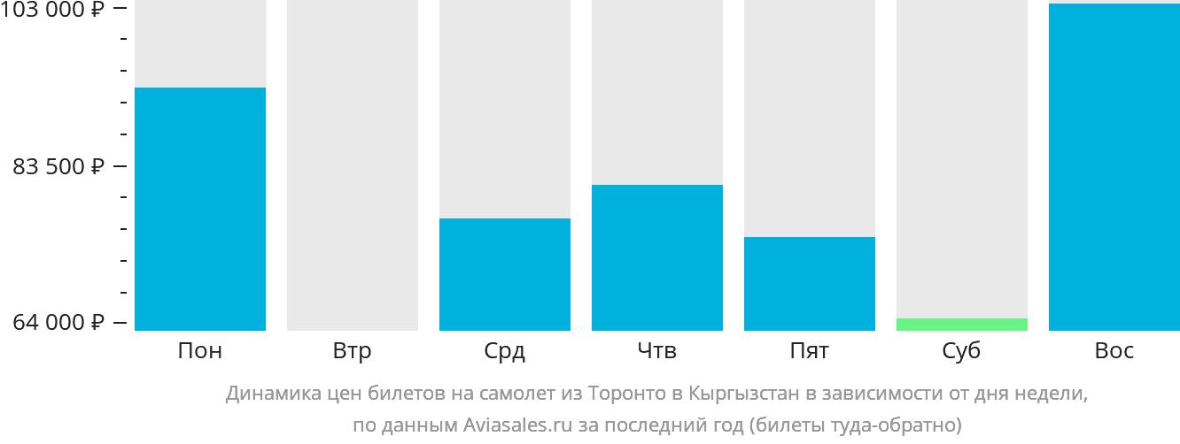 Динамика цен билетов на самолёт из Торонто в Кыргызстан в зависимости от дня недели