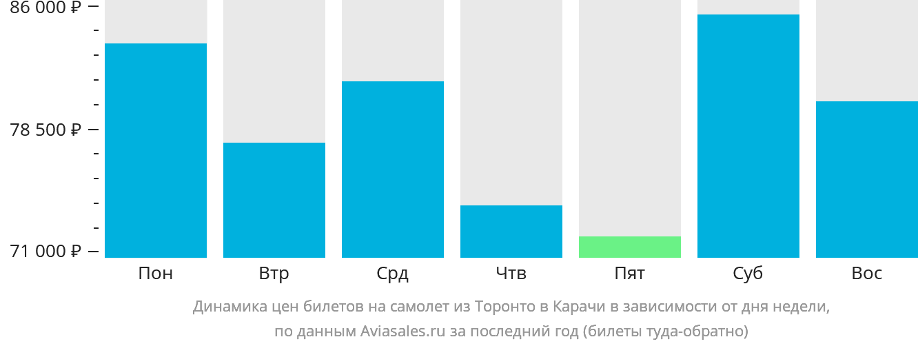 Динамика цен билетов на самолёт из Торонто в Карачи в зависимости от дня недели