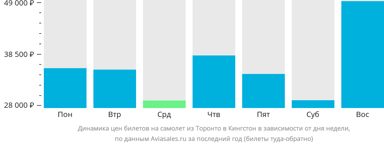 Динамика цен билетов на самолёт из Торонто в Кингстон в зависимости от дня недели
