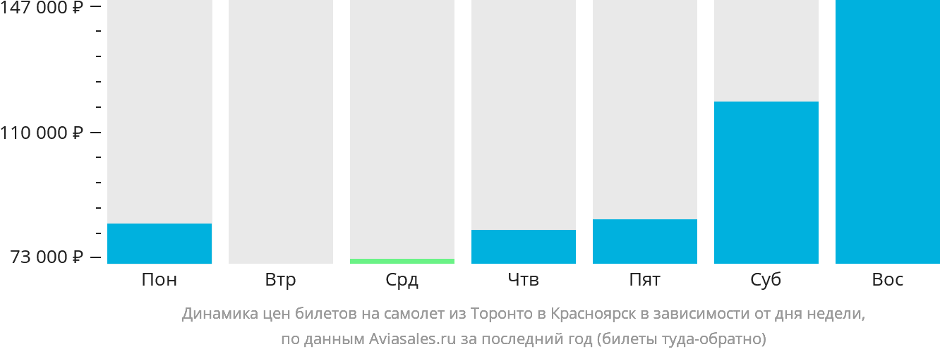 Динамика цен билетов на самолёт из Торонто в Красноярск в зависимости от дня недели