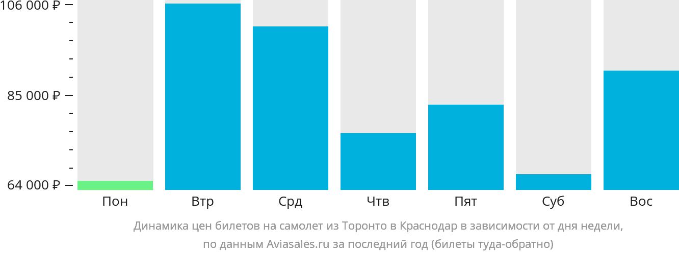 Динамика цен билетов на самолёт из Торонто в Краснодар в зависимости от дня недели