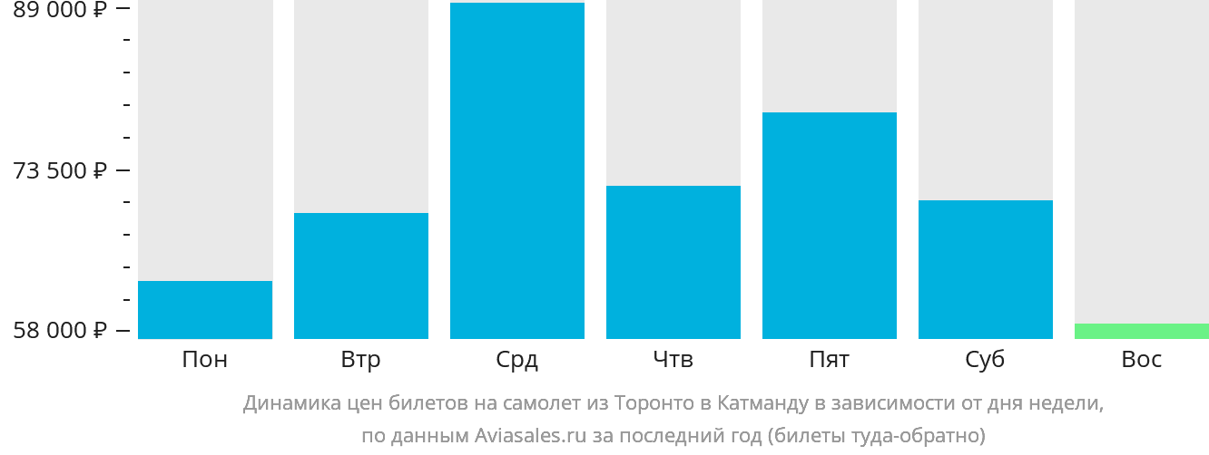 Динамика цен билетов на самолёт из Торонто в Катманду в зависимости от дня недели