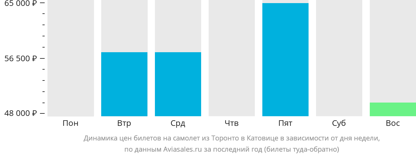 Динамика цен билетов на самолёт из Торонто в Катовице в зависимости от дня недели