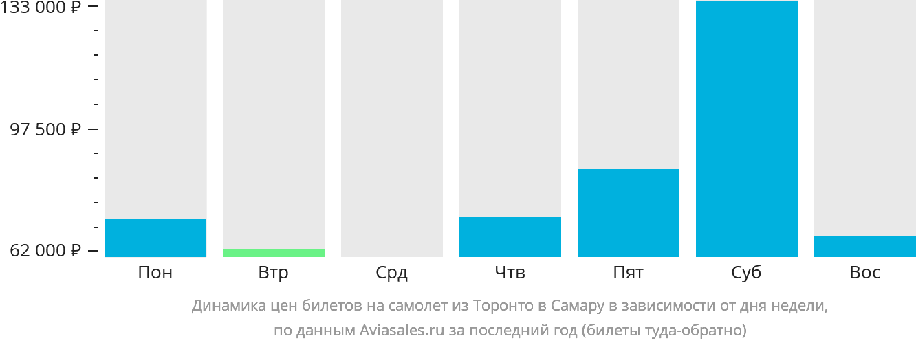 Динамика цен билетов на самолёт из Торонто в Самару в зависимости от дня недели