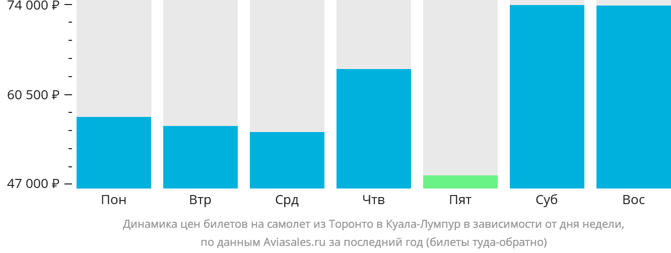 Динамика цен билетов на самолёт из Торонто в Куала-Лумпур в зависимости от дня недели