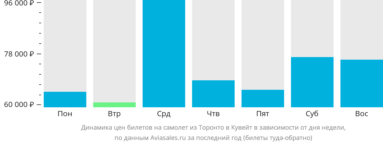 Динамика цен билетов на самолёт из Торонто в Эль-Кувейт в зависимости от дня недели