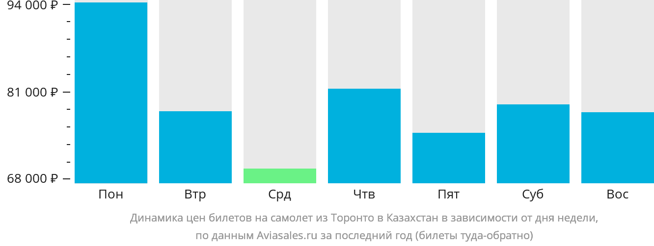 Динамика цен билетов на самолёт из Торонто в Казахстан в зависимости от дня недели