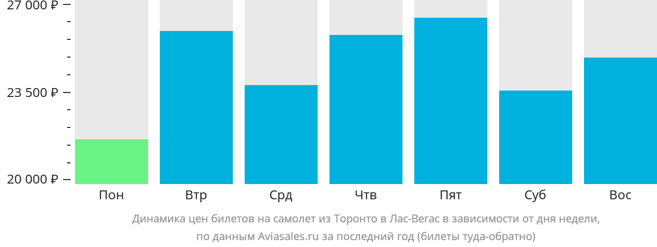 Динамика цен билетов на самолёт из Торонто в Лас-Вегас в зависимости от дня недели