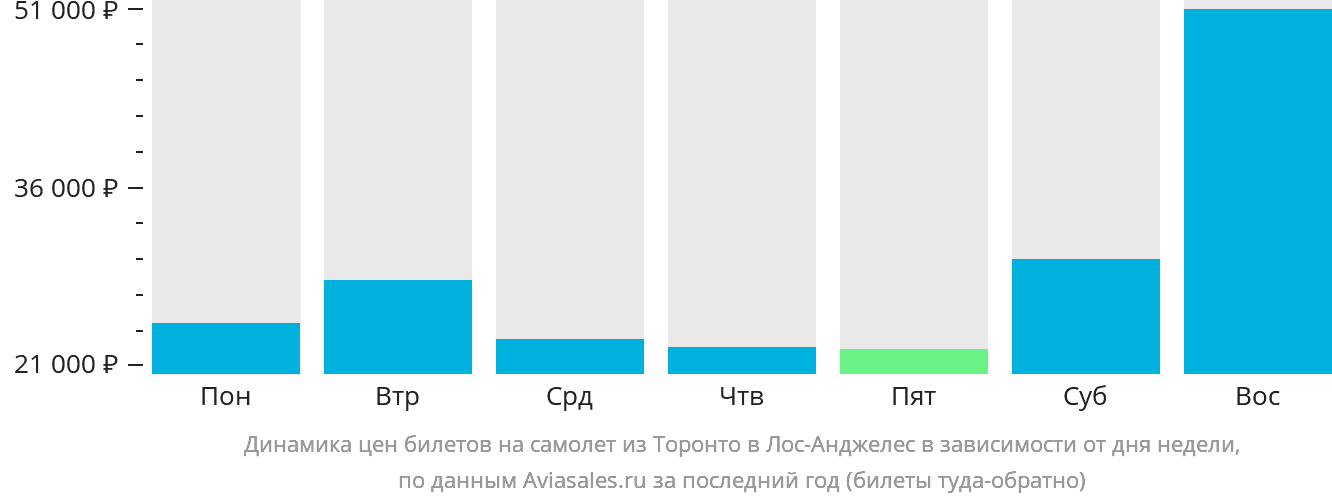 Динамика цен билетов на самолёт из Торонто в Лос-Анджелес в зависимости от дня недели