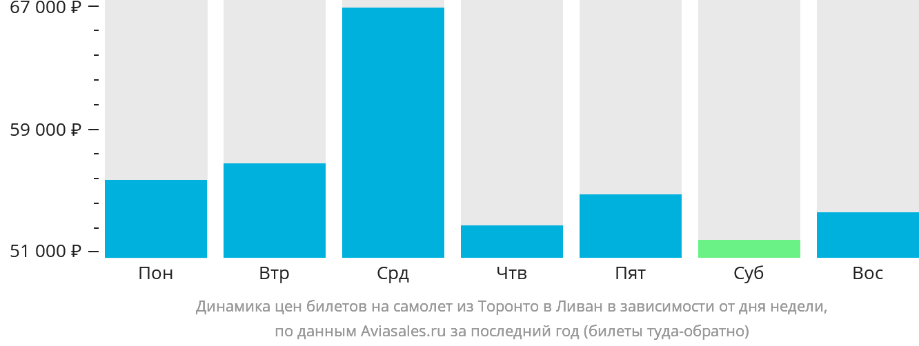 Динамика цен билетов на самолёт из Торонто в Ливан в зависимости от дня недели