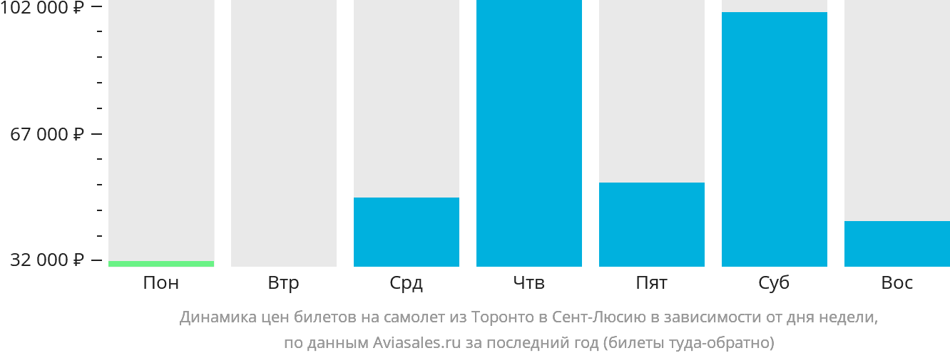 Динамика цен билетов на самолёт из Торонто в Сент-Люсию в зависимости от дня недели