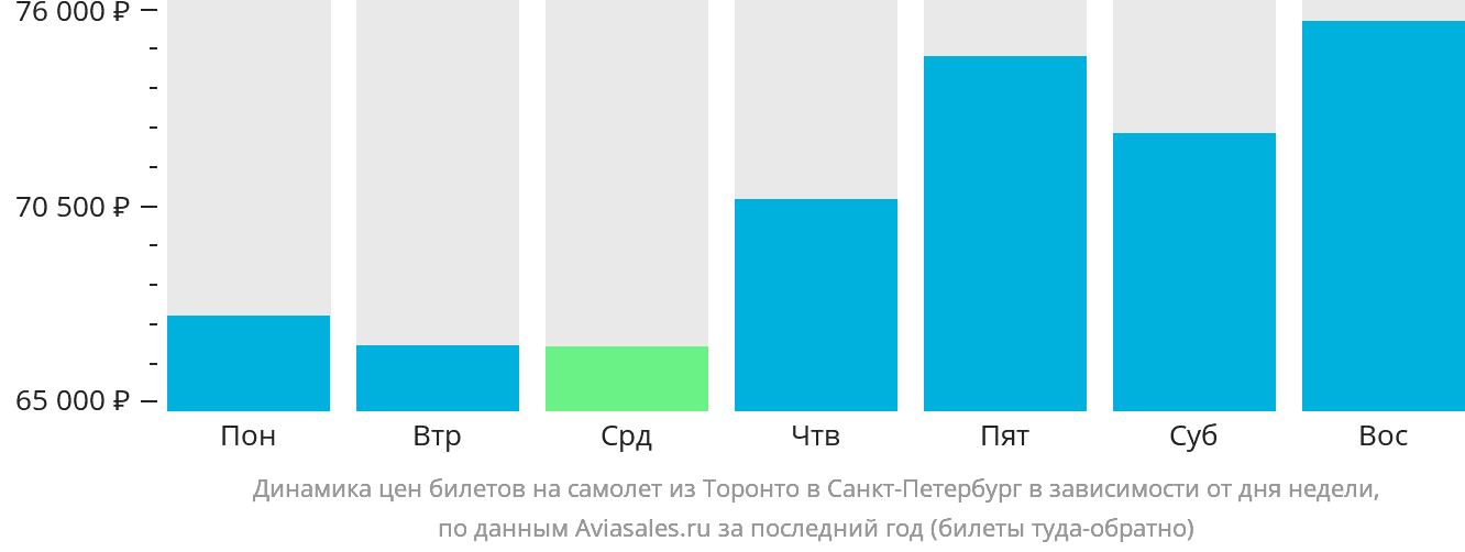 Динамика цен билетов на самолёт из Торонто в Санкт-Петербург в зависимости от дня недели