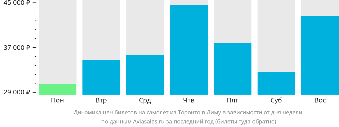Динамика цен билетов на самолёт из Торонто в Лиму в зависимости от дня недели