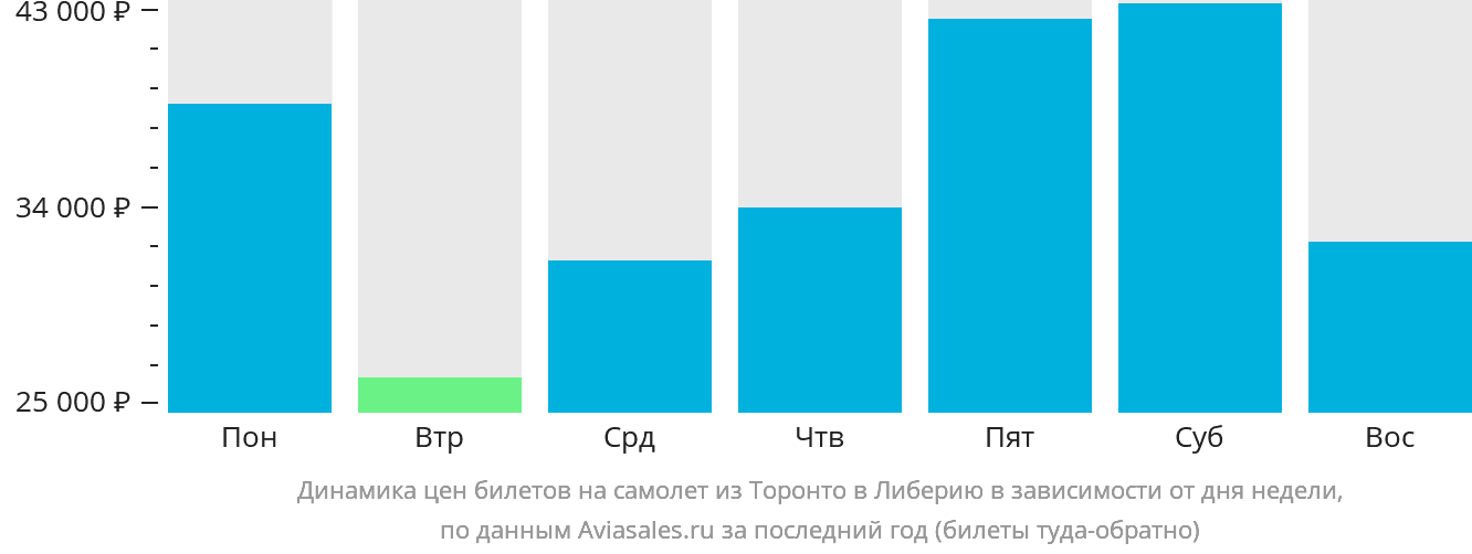 Динамика цен билетов на самолёт из Торонто в Либерию в зависимости от дня недели