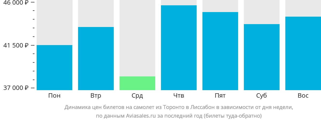 Динамика цен билетов на самолёт из Торонто в Лиссабон в зависимости от дня недели