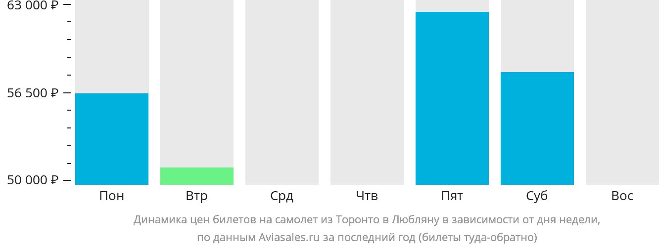 Динамика цен билетов на самолёт из Торонто в Любляну в зависимости от дня недели
