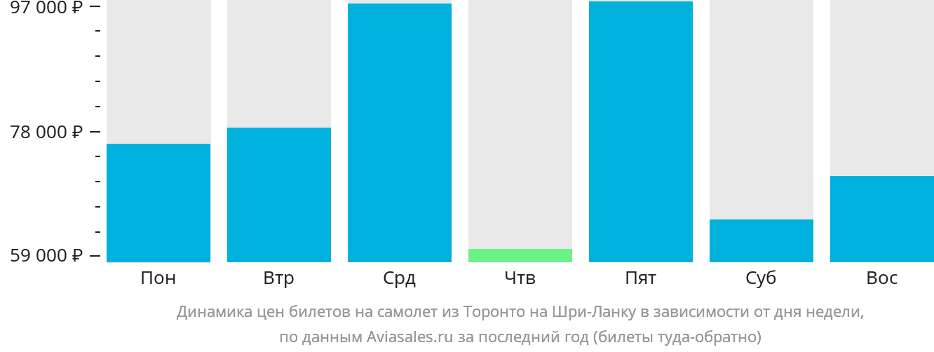 Динамика цен билетов на самолёт из Торонто на Шри-Ланку в зависимости от дня недели