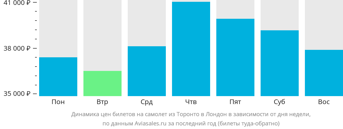 Динамика цен билетов на самолёт из Торонто в Лондон в зависимости от дня недели