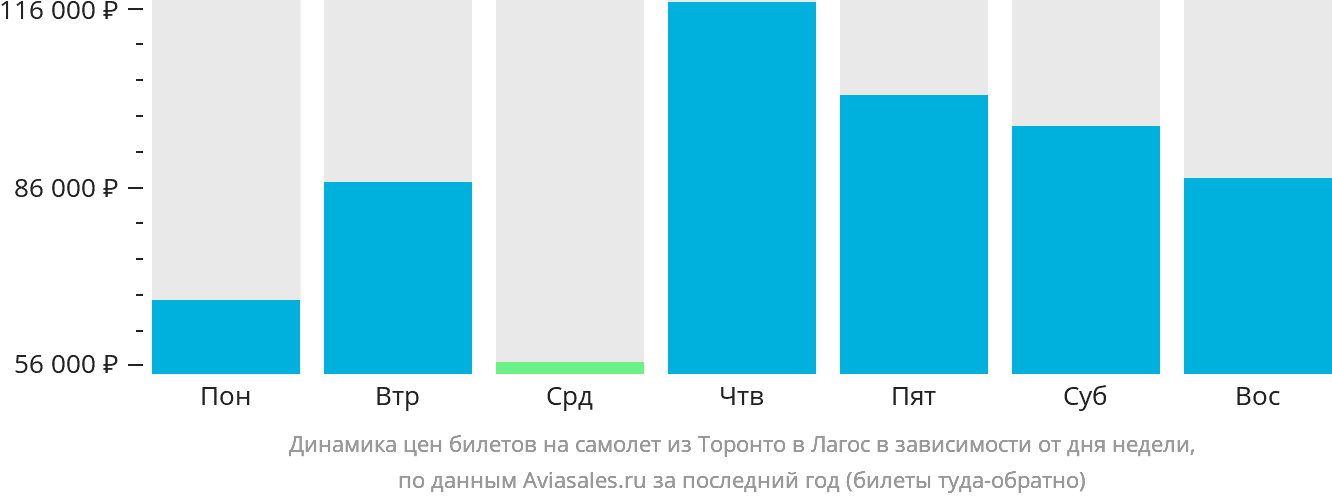 Динамика цен билетов на самолёт из Торонто в Лагос в зависимости от дня недели
