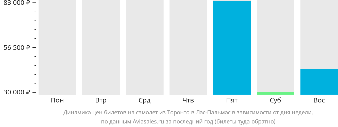 Динамика цен билетов на самолёт из Торонто в Лас-Пальмас в зависимости от дня недели