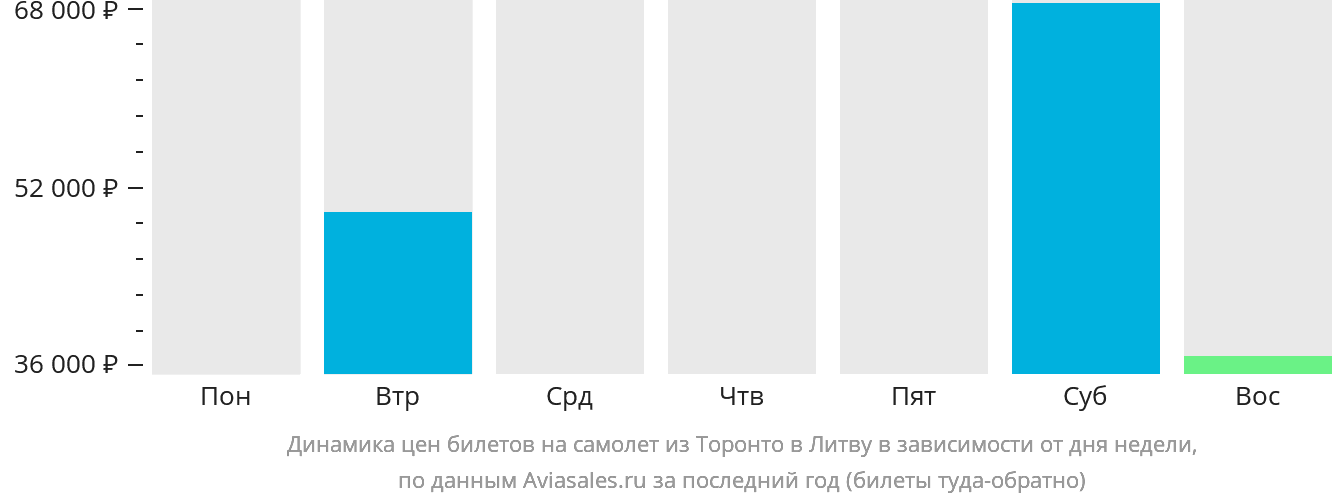 Динамика цен билетов на самолёт из Торонто в Литву в зависимости от дня недели