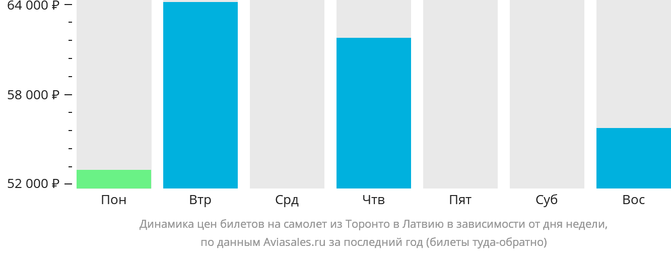 Динамика цен билетов на самолёт из Торонто в Латвию в зависимости от дня недели