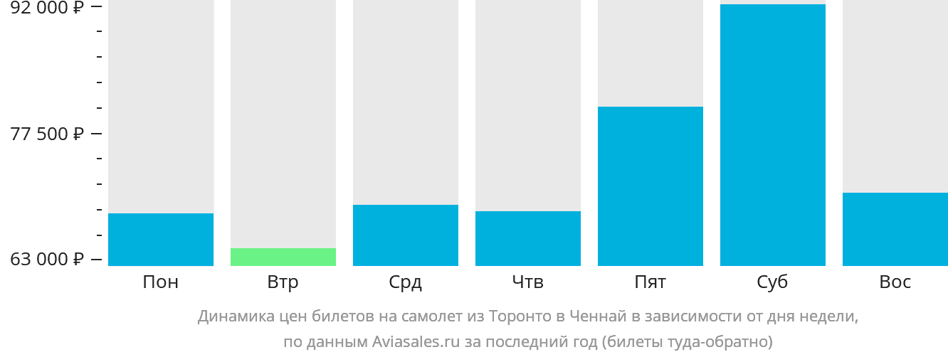 Динамика цен билетов на самолёт из Торонто в Ченнай в зависимости от дня недели