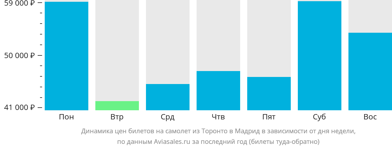 Динамика цен билетов на самолёт из Торонто в Мадрид в зависимости от дня недели