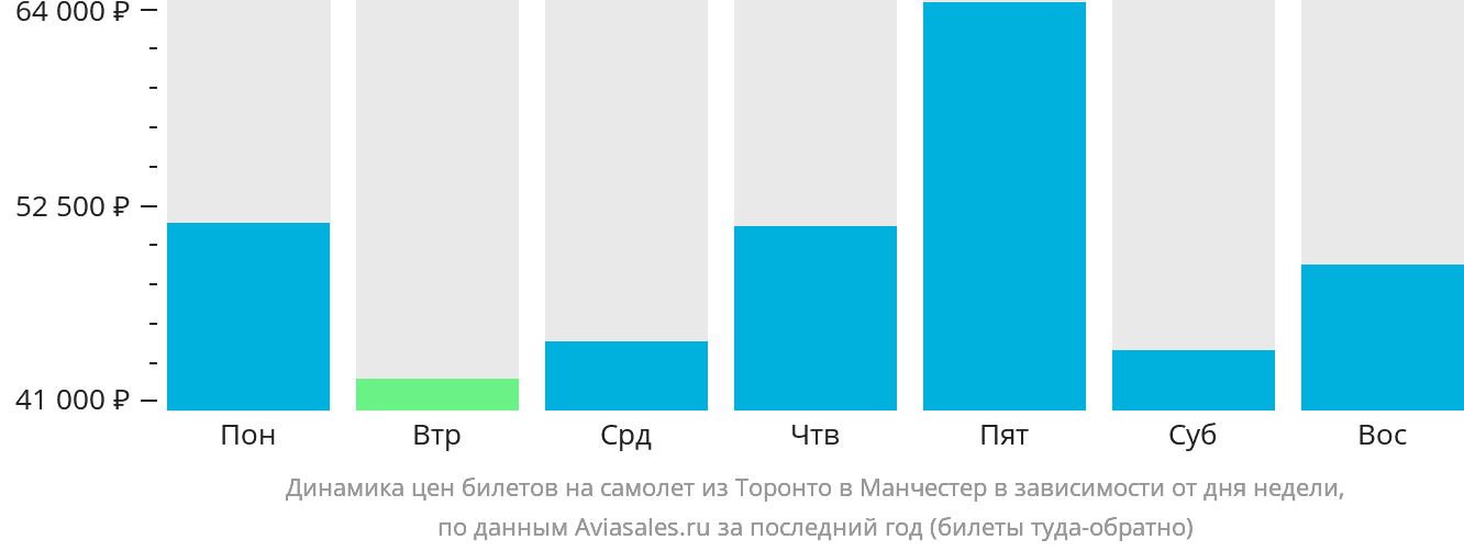 Динамика цен билетов на самолёт из Торонто в Манчестер в зависимости от дня недели
