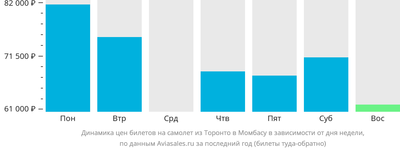 Динамика цен билетов на самолёт из Торонто в Момбасу в зависимости от дня недели