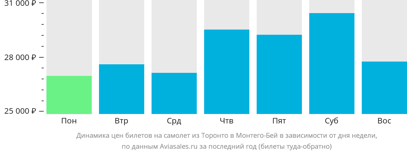 Динамика цен билетов на самолёт из Торонто в Монтего-Бей в зависимости от дня недели