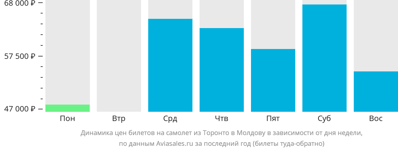 Динамика цен билетов на самолёт из Торонто в Молдову в зависимости от дня недели
