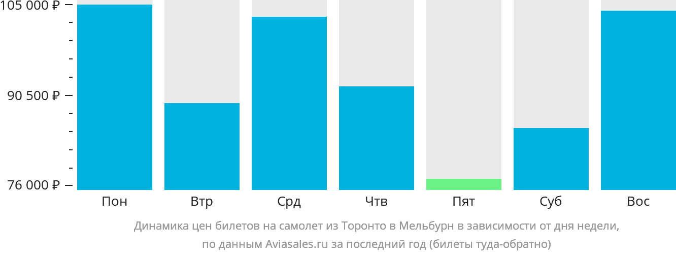 Динамика цен билетов на самолёт из Торонто в Мельбурн в зависимости от дня недели