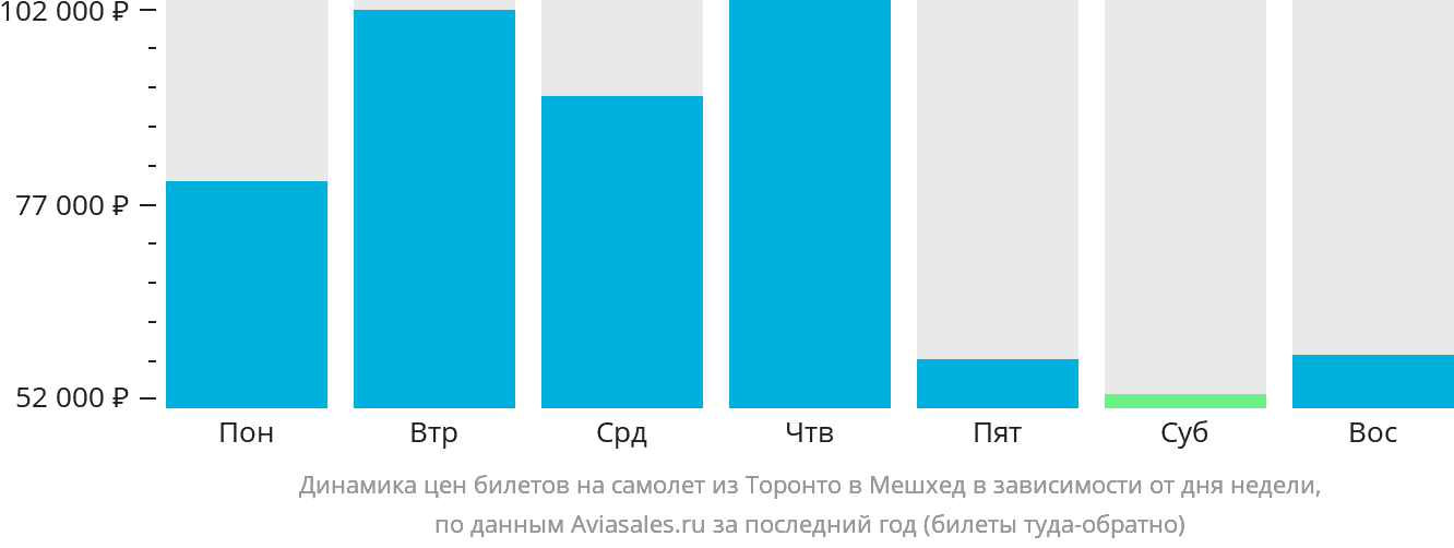 Динамика цен билетов на самолёт из Торонто в Мешхед в зависимости от дня недели